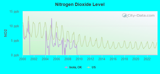 Nitrogen Dioxide Level