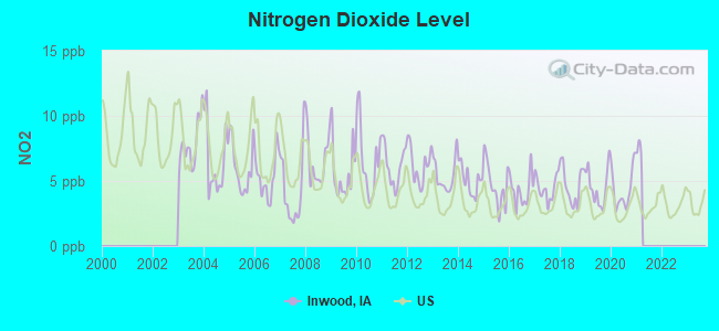 Nitrogen Dioxide Level