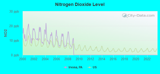 Nitrogen Dioxide Level