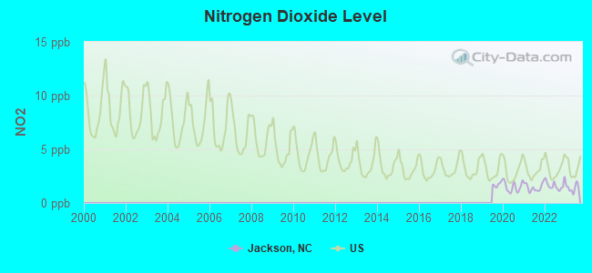 Nitrogen Dioxide Level