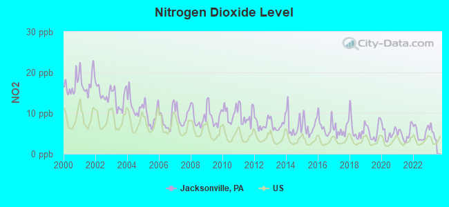 Nitrogen Dioxide Level