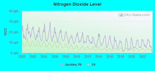 Nitrogen Dioxide Level