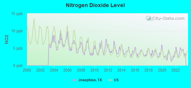 Nitrogen Dioxide Level