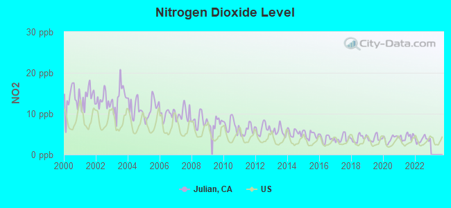 Nitrogen Dioxide Level