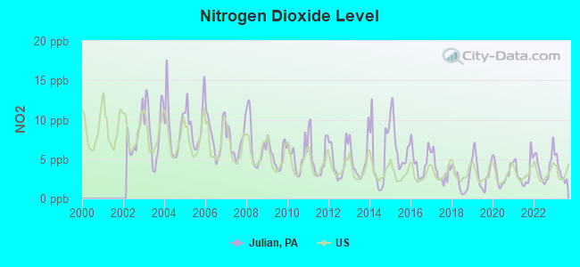 Nitrogen Dioxide Level