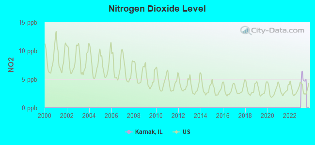 Nitrogen Dioxide Level