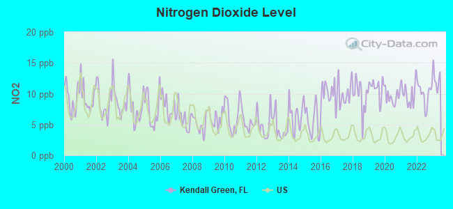 Nitrogen Dioxide Level