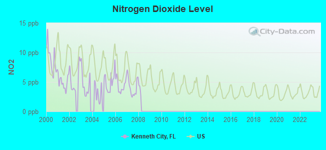 Nitrogen Dioxide Level