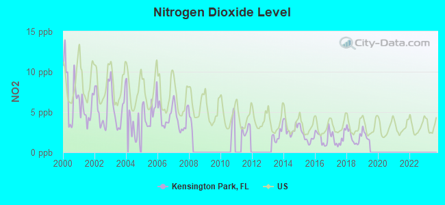 Nitrogen Dioxide Level