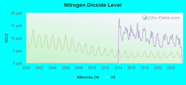 Nitrogen Dioxide Level