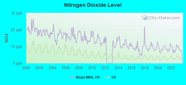 Nitrogen Dioxide Level