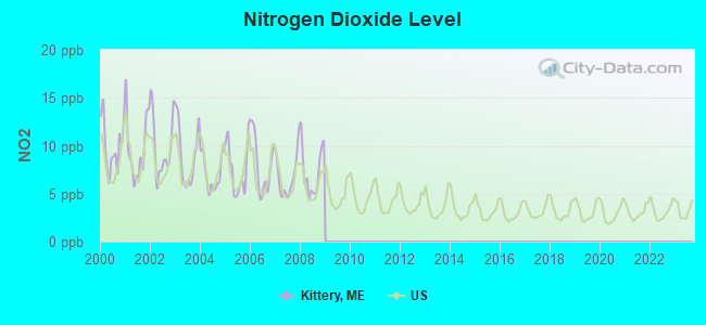 Nitrogen Dioxide Level