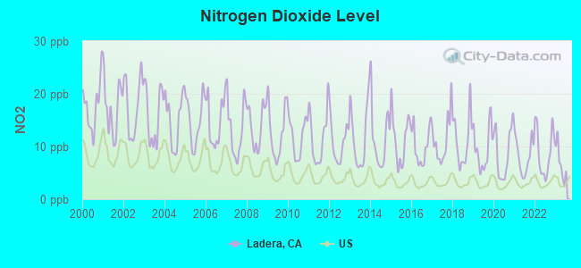 Nitrogen Dioxide Level