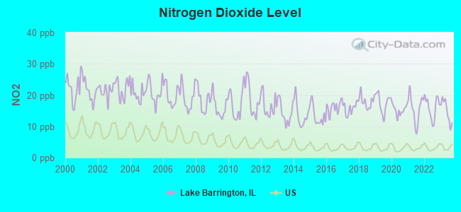 Nitrogen Dioxide Level