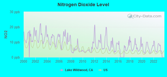 Nitrogen Dioxide Level