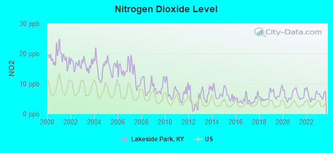 Nitrogen Dioxide Level