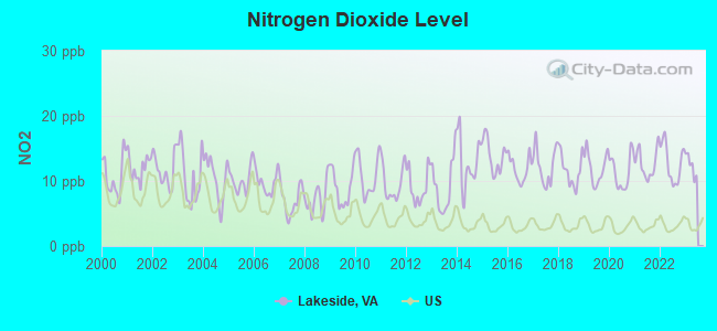 Nitrogen Dioxide Level