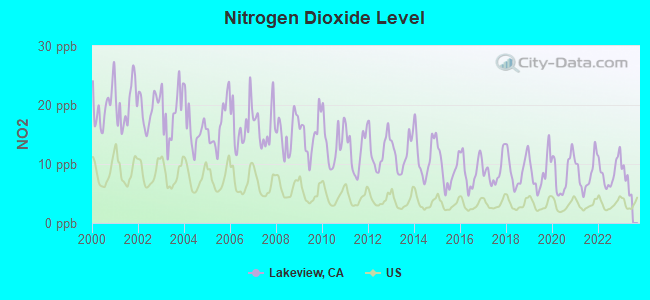 Nitrogen Dioxide Level