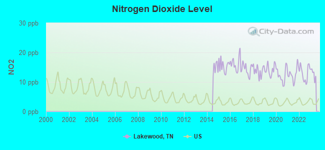 Nitrogen Dioxide Level