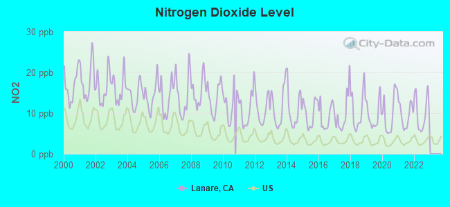 Nitrogen Dioxide Level