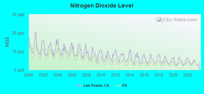 Nitrogen Dioxide Level