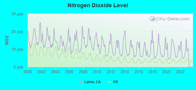 Nitrogen Dioxide Level