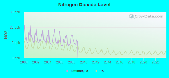 Nitrogen Dioxide Level