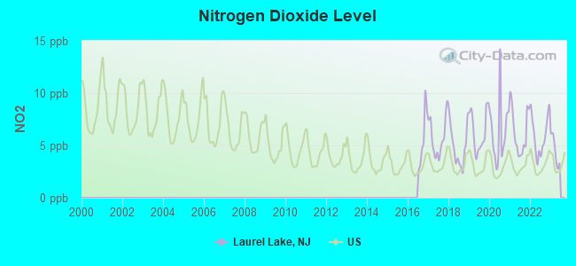 Nitrogen Dioxide Level