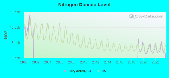 Nitrogen Dioxide Level