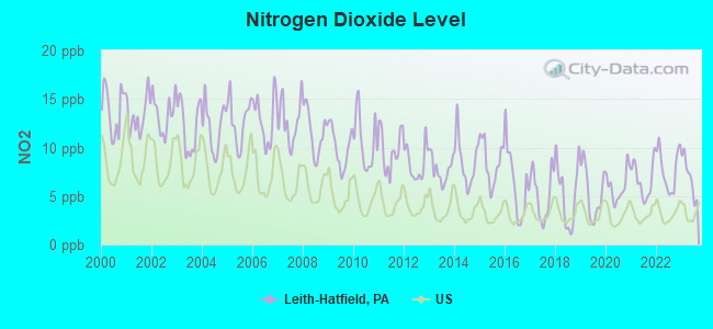 Nitrogen Dioxide Level