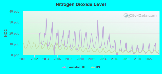 Nitrogen Dioxide Level