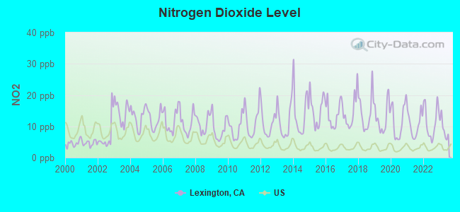 Nitrogen Dioxide Level