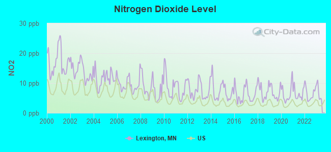 Nitrogen Dioxide Level