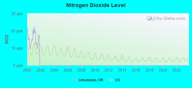 Nitrogen Dioxide Level