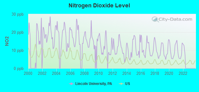 Nitrogen Dioxide Level