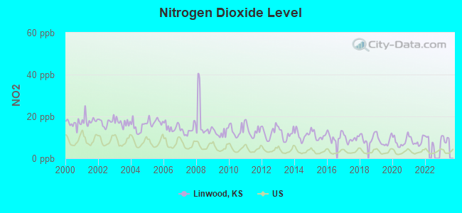 Nitrogen Dioxide Level