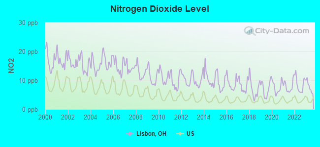 Nitrogen Dioxide Level