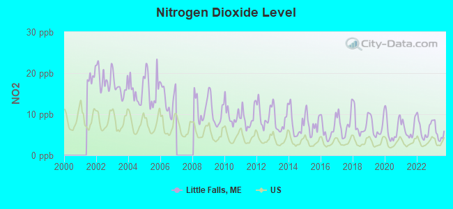 Nitrogen Dioxide Level