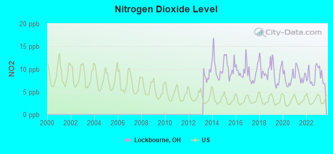 Nitrogen Dioxide Level