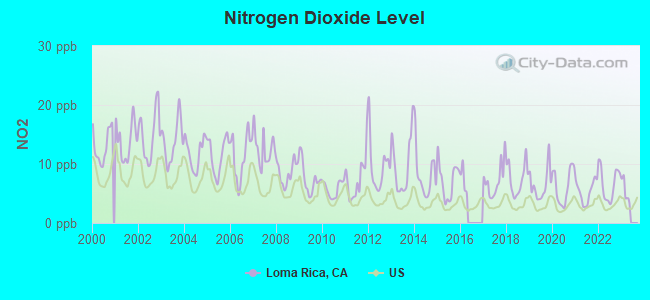 Nitrogen Dioxide Level