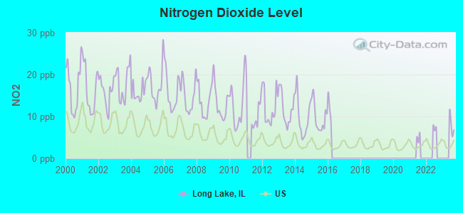 Nitrogen Dioxide Level