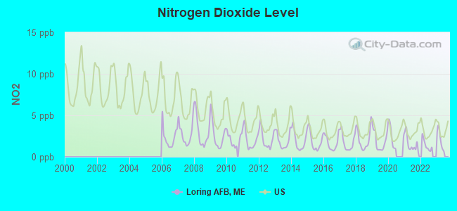 Nitrogen Dioxide Level