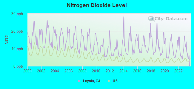 Nitrogen Dioxide Level