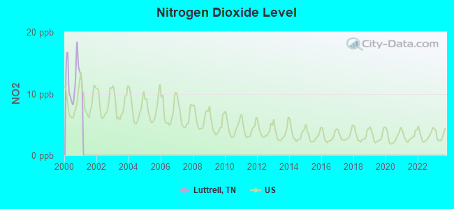 Nitrogen Dioxide Level