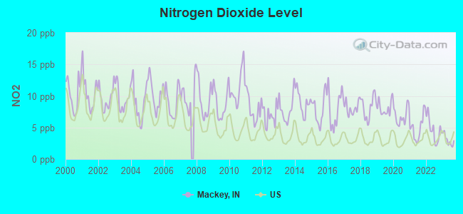 Nitrogen Dioxide Level