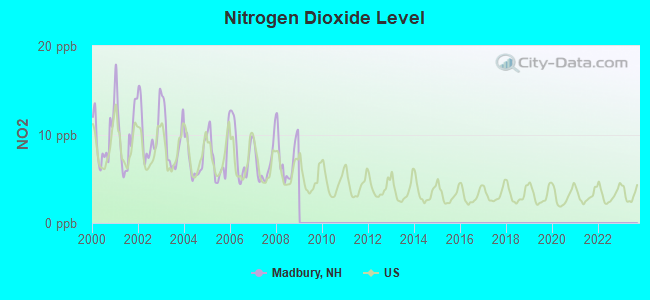 Nitrogen Dioxide Level