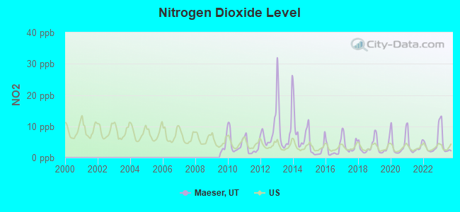 Nitrogen Dioxide Level