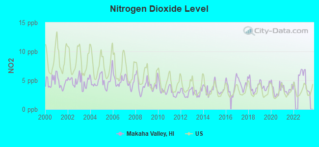 Nitrogen Dioxide Level