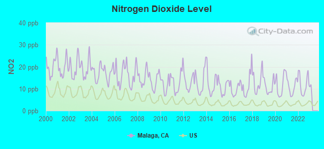 Nitrogen Dioxide Level