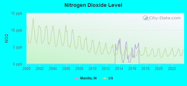 Nitrogen Dioxide Level